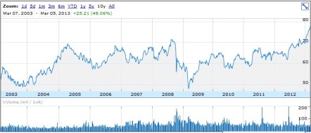 JNJ 10 Year Stock Chart