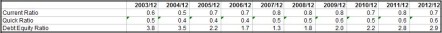 Rogers Debt & Liquidity