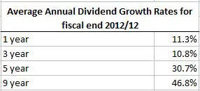 Rogers Dividend Growth Rates