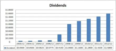 Rogers Dividends