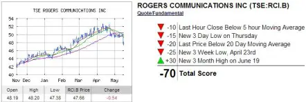 Rogers INO Trend Anaysis