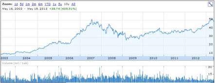 Rogers May 15, 2013 10 year chart