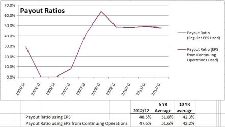 Rogers Payout Ratio Chart