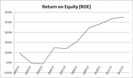 Rogers ROE Chart