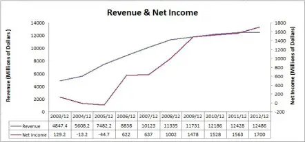 Rogers Revenue & Net Income Chart