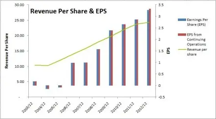 Rogers Revenue Per Share and EPS Chart