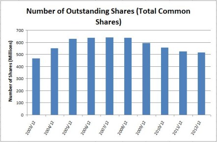 Rogers Shares Outstanding