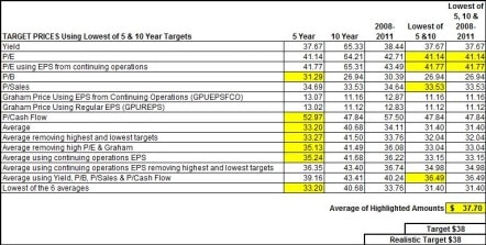 Rogers Target Price