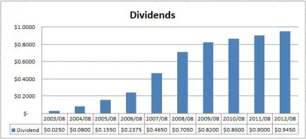 Shaw Dividends Chart
