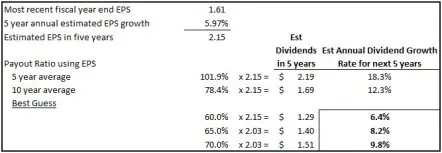 Shaw Future Dividend Growth Rates