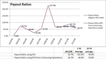 Shaw Payout Ratios