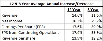 Shaw Revenue & Earnings 12 & 8 Year Averages