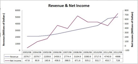 Shaw Revenue & Net Income Chart