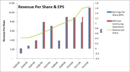 Shaw Revenue Per Share & EPS