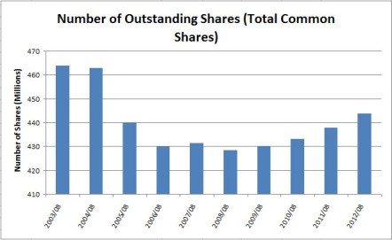 Shaw Shares Outstanding