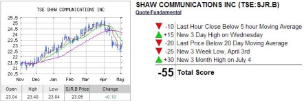 Shaw Trend Analysis