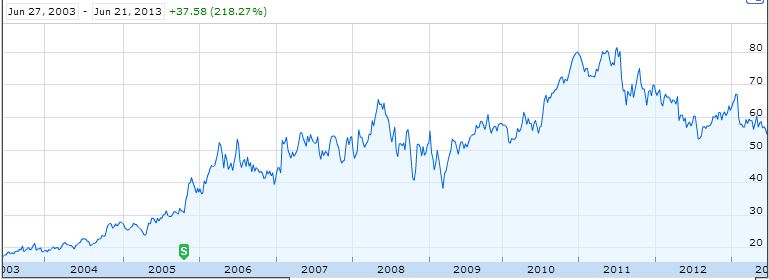 CH Robinson Worldwide Dividend Stock Analysis - DGI&R