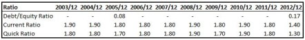 CHRW Debt Ratios Table