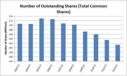 CHRW Outstanding Shares