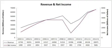 Caperpillar Revenue & Net Income Chart