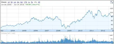 Caterpillar 10 Year Stock Chart June 16, 2013