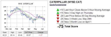 Caterpillar INO Trend Analysis June 16, 2013