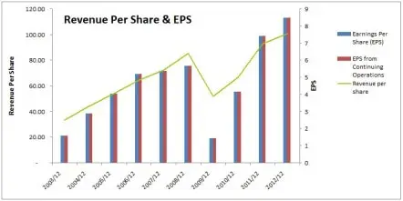 Caterpillar Revenue Per Share and EPS Chart