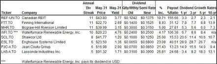 May 31, 2013 Dividend Increases Table 1