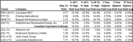 May 31, 2013 Dividend Increases Table 2
