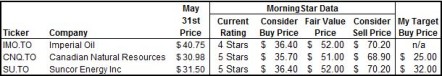 SU, CNQ, IMO Target Prices