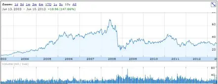 Suncor 10 Year Stock Chart June 10, 2013