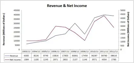 Suncor Revenue & Net Income Chart