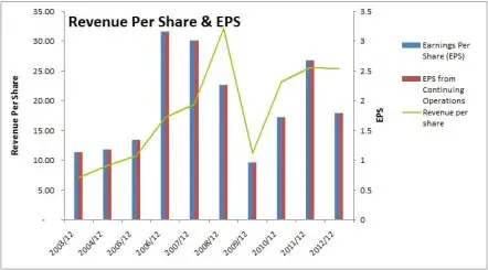 Suncor Revenue Per Share & EPS Chart