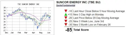 Suncor Trend Analysis