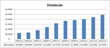 TELUS Dividends Chart