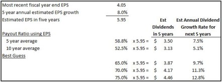 TELUS Future Dividend Growth Estimate