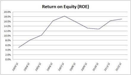 TELUS ROE Chart