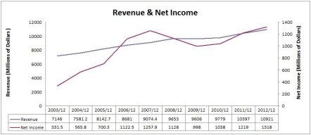 TELUS Revenue & Net Income