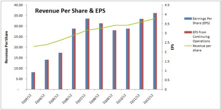 TELUS Revenue Per Share & EPS