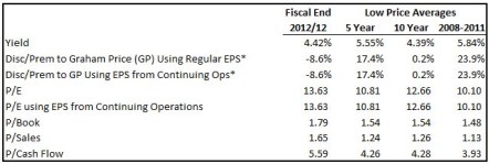 TELUS Valuation Table