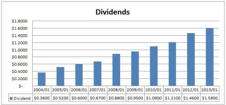 Walmart Dividends Chart