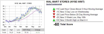 Walmart INO Trend Analysis June 14, 2013