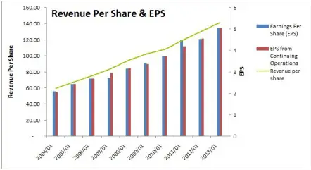 Walmart Revenue Per Share and EPS Chart