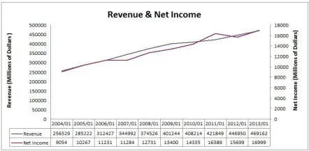 Walmart Revenue and Net Income Chart