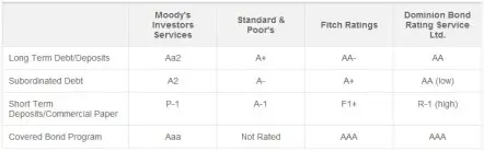 BNS Debt Ratings