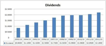 BNS Dividends Chart