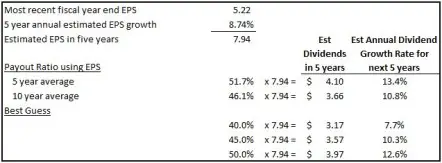 BNS Estimated Future Dividend Growth