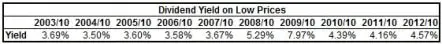 BNS Low Dividend Yield 10 Year