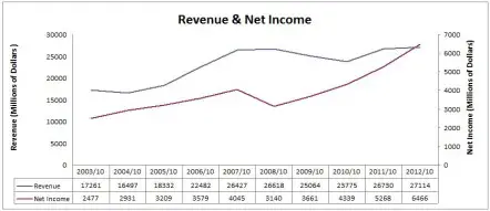 BNS Revenue & Net Income Chart