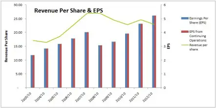 BNS Revenue Per Share & EPS Chart